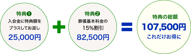 特典❶ 入会金に特典額をプラスしてお返し25,000円+特典❷葬儀基本料金の15％割引82,500円=特典の総額107,500円これだけお得に